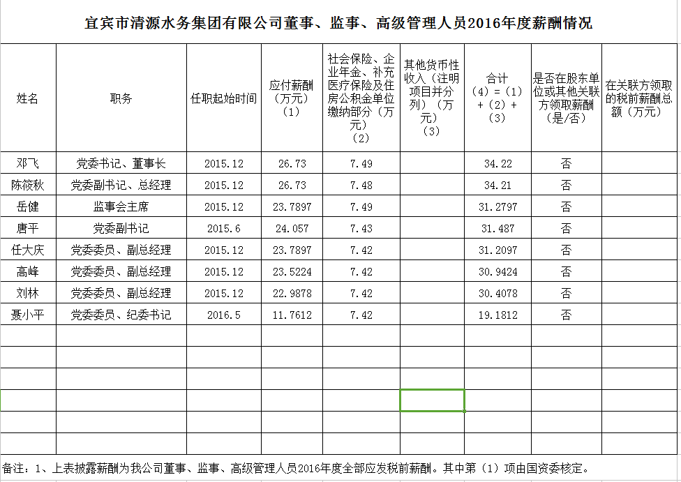 清源水務(wù)董事、監(jiān)事、高級管理人員2016年度薪酬情況