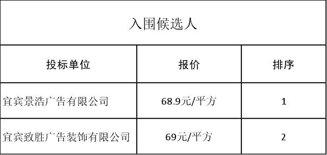 市政圍擋采購(gòu)(第二次)評(píng)審結(jié)果公示表