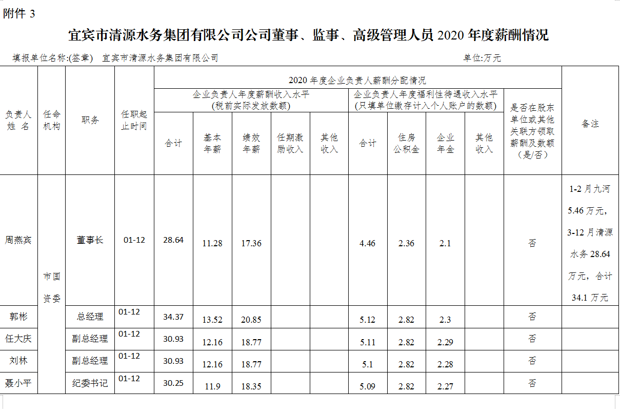 宜賓市清源水務(wù)集團有限公司公司董事、監(jiān)事、高級管理人員2020年度薪酬情況